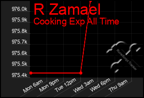 Total Graph of R Zamael