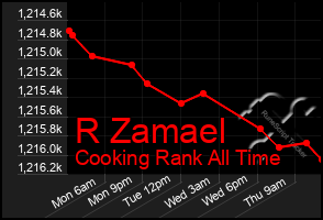 Total Graph of R Zamael
