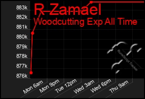 Total Graph of R Zamael