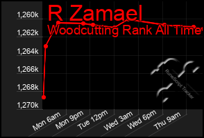Total Graph of R Zamael