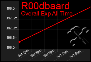 Total Graph of R00dbaard