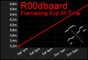 Total Graph of R00dbaard