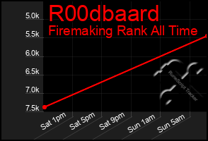 Total Graph of R00dbaard