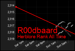 Total Graph of R00dbaard