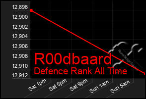 Total Graph of R00dbaard