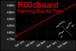 Total Graph of R00dbaard