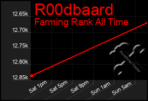 Total Graph of R00dbaard