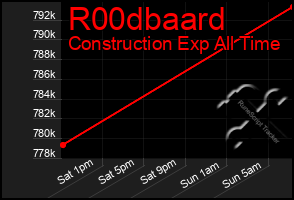 Total Graph of R00dbaard