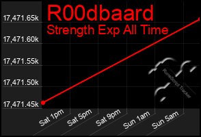 Total Graph of R00dbaard