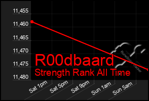 Total Graph of R00dbaard