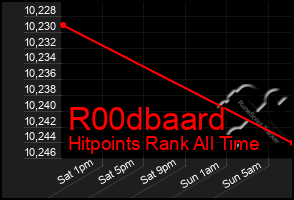 Total Graph of R00dbaard