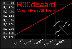 Total Graph of R00dbaard