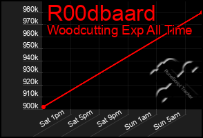Total Graph of R00dbaard