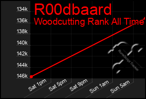 Total Graph of R00dbaard