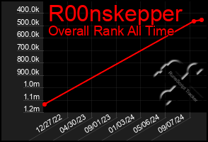 Total Graph of R00nskepper