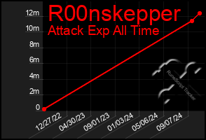 Total Graph of R00nskepper