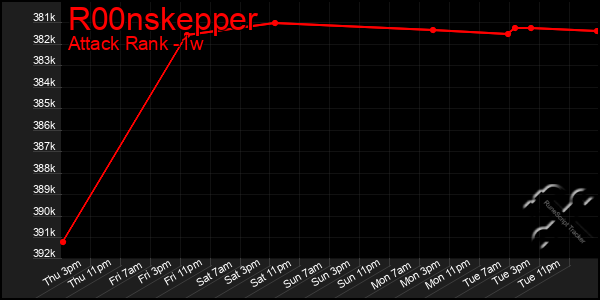 Last 7 Days Graph of R00nskepper