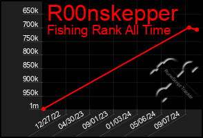 Total Graph of R00nskepper