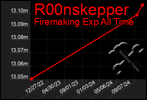 Total Graph of R00nskepper