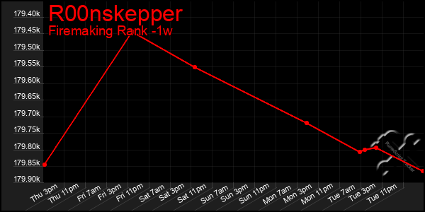 Last 7 Days Graph of R00nskepper