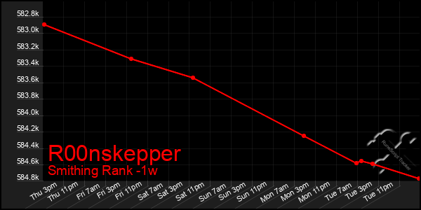 Last 7 Days Graph of R00nskepper