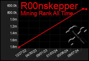 Total Graph of R00nskepper