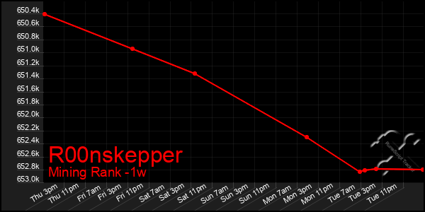 Last 7 Days Graph of R00nskepper