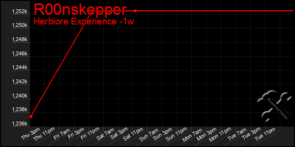 Last 7 Days Graph of R00nskepper