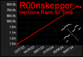 Total Graph of R00nskepper