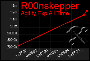 Total Graph of R00nskepper