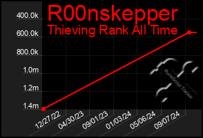 Total Graph of R00nskepper