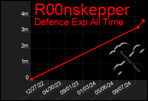 Total Graph of R00nskepper