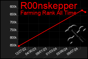 Total Graph of R00nskepper