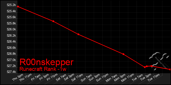 Last 7 Days Graph of R00nskepper