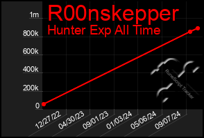 Total Graph of R00nskepper