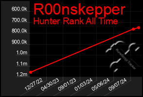 Total Graph of R00nskepper