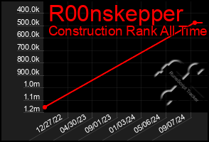 Total Graph of R00nskepper