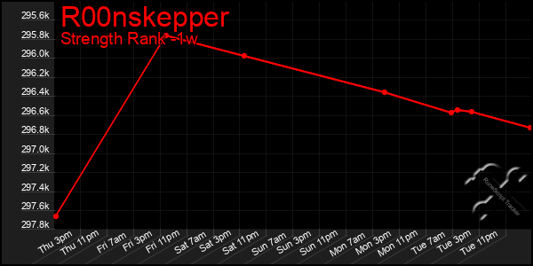 Last 7 Days Graph of R00nskepper