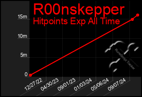 Total Graph of R00nskepper