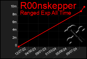 Total Graph of R00nskepper