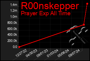 Total Graph of R00nskepper