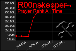 Total Graph of R00nskepper