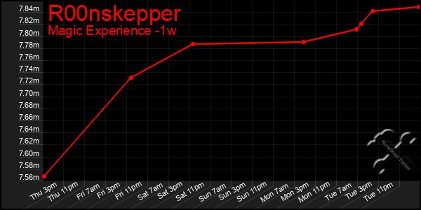 Last 7 Days Graph of R00nskepper