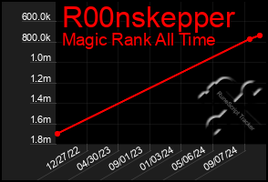 Total Graph of R00nskepper