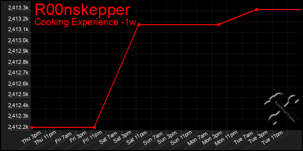 Last 7 Days Graph of R00nskepper