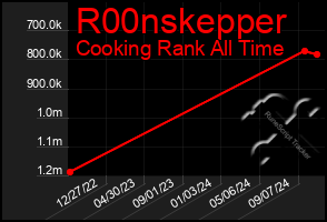 Total Graph of R00nskepper