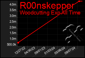 Total Graph of R00nskepper