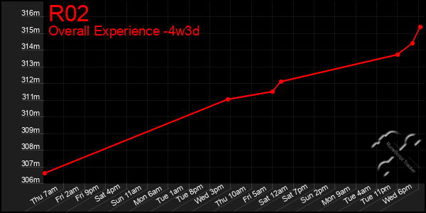 Last 31 Days Graph of R02