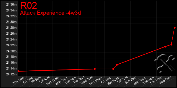 Last 31 Days Graph of R02