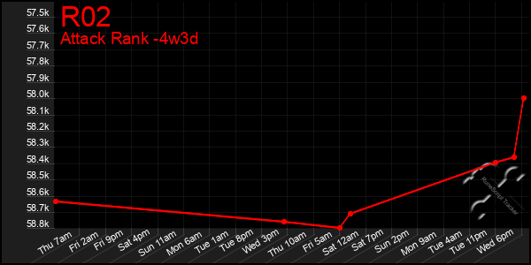 Last 31 Days Graph of R02